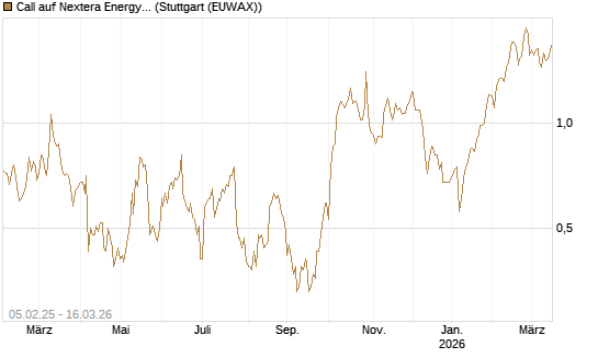 Call auf Nextera Energy [J.P. Morgan Structured Products B.V.] Chart