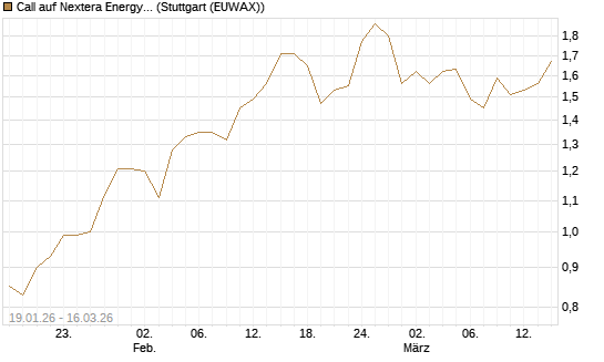 Call auf Nextera Energy [J.P. Morgan Structured Products B.V.] Chart