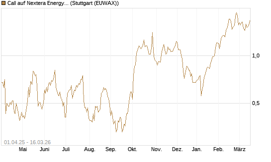 Call auf Nextera Energy [J.P. Morgan Structured Products B.V.] Chart