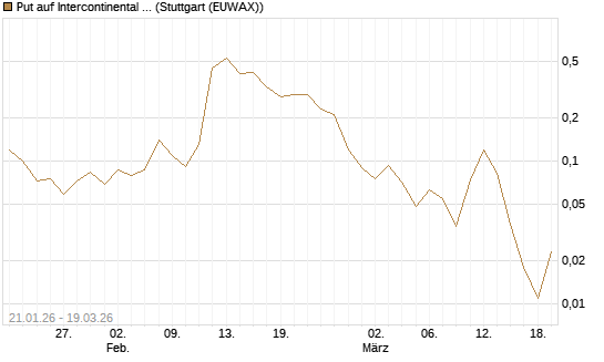 Put auf Intercontinental Exchange [J.P. Morgan Structured Products B.V.] Chart