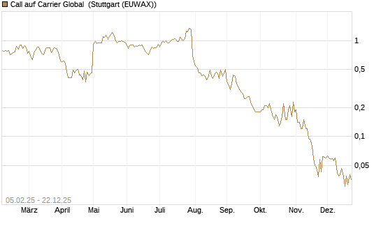 Call auf Carrier Global [J.P. Morgan Structured Products B.V.] Chart