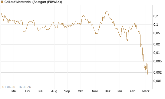 Call auf Medtronic [J.P. Morgan Structured Products B.V.] Chart
