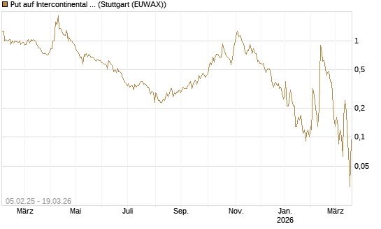 Put auf Intercontinental Exchange [J.P. Morgan Structured Products B.V.] Chart