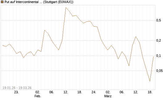Put auf Intercontinental Exchange [J.P. Morgan Structured Products B.V.] Chart