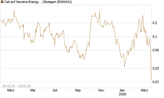 Call auf Nextera Energy [J.P. Morgan Structured Products B.V.] Chart