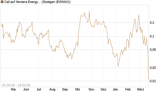 Call auf Nextera Energy [J.P. Morgan Structured Products B.V.] Chart