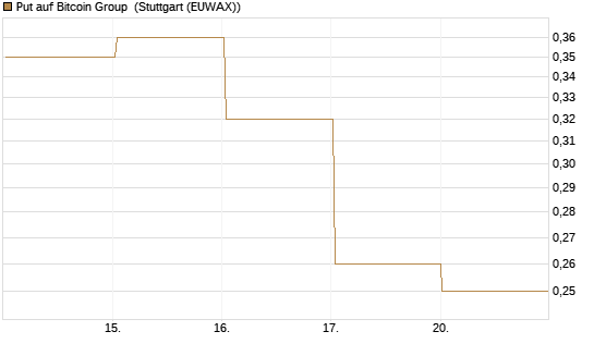 Put auf Bitcoin Group [DZ BANK AG] Chart
