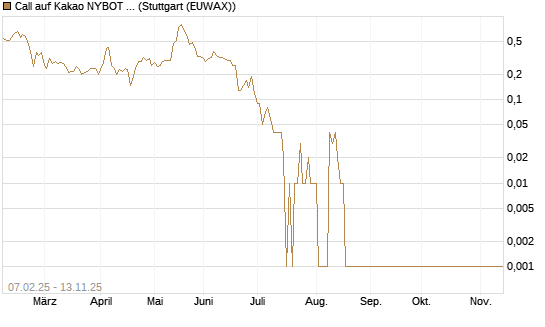Call auf Kakao NYBOT 12/25 [DZ BANK AG] Chart