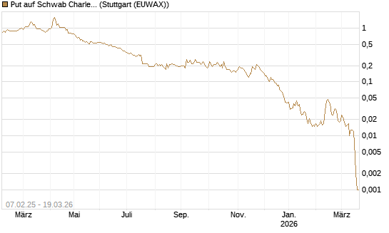 Put auf Schwab Charles [J.P. Morgan Structured Products B.V.] Chart
