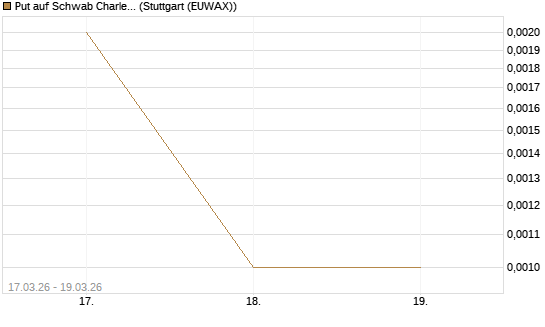 Put auf Schwab Charles [J.P. Morgan Structured Products B.V.] Chart
