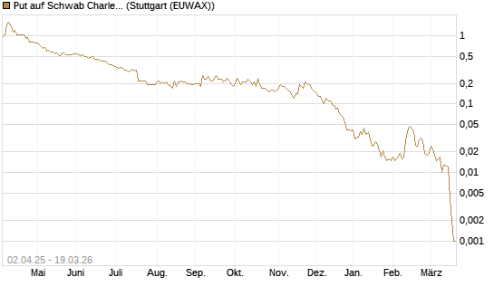 Put auf Schwab Charles [J.P. Morgan Structured Products B.V.] Chart