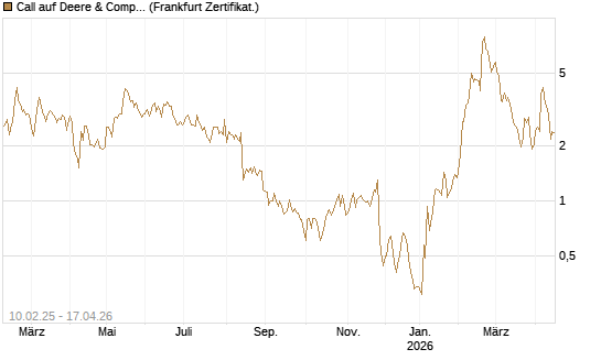 Call auf Deere & Company 	 [BNP Paribas Emissions- und Handelsges.] Chart