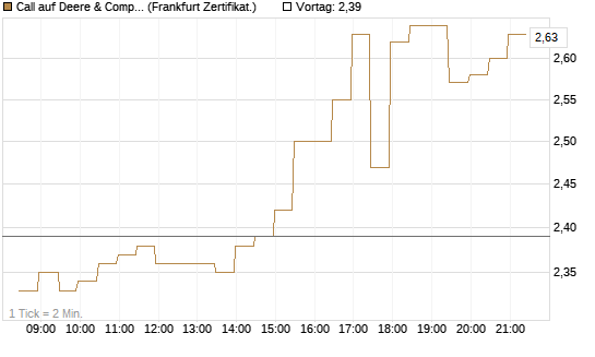 Call auf Deere & Company 	 [BNP Paribas Emissions- und Handelsges.] Chart