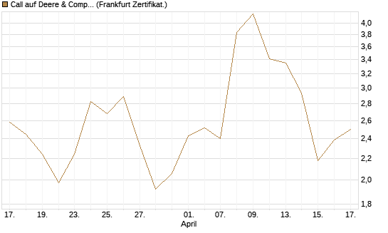 Call auf Deere & Company 	 [BNP Paribas Emissions- und Handelsges.] Chart