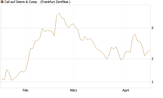 Call auf Deere & Company 	 [BNP Paribas Emissions- und Handelsges.] Chart