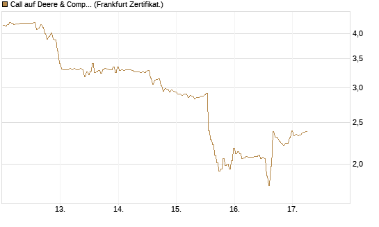 Call auf Deere & Company 	 [BNP Paribas Emissions- und Handelsges.] Chart