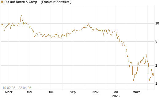Put auf Deere & Company 	 [BNP Paribas Emissions- und Handelsges.] Chart