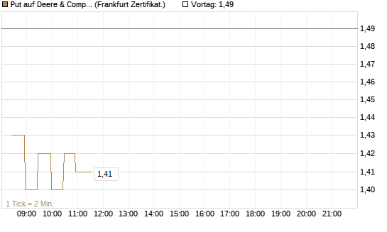Put auf Deere & Company 	 [BNP Paribas Emissions- und Handelsges.] Chart