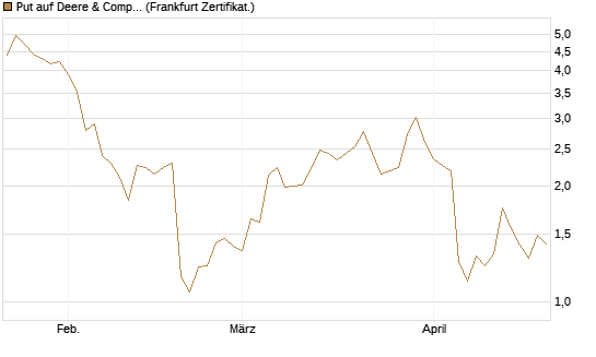 Put auf Deere & Company 	 [BNP Paribas Emissions- und Handelsges.] Chart