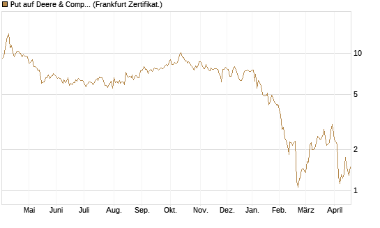 Put auf Deere & Company 	 [BNP Paribas Emissions- und Handelsges.] Chart