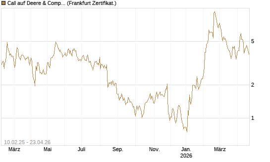 Call auf Deere & Company 	 [BNP Paribas Emissions- und Handelsges.] Chart