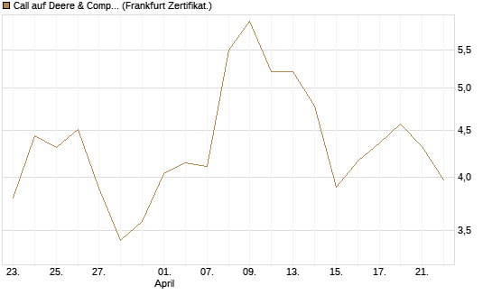 Call auf Deere & Company 	 [BNP Paribas Emissions- und Handelsges.] Chart