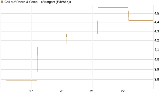 Call auf Deere & Company 	 [BNP Paribas Emissions- und Handelsges.] Chart
