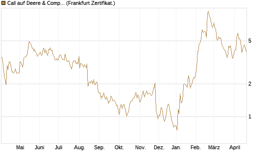 Call auf Deere & Company 	 [BNP Paribas Emissions- und Handelsges.] Chart