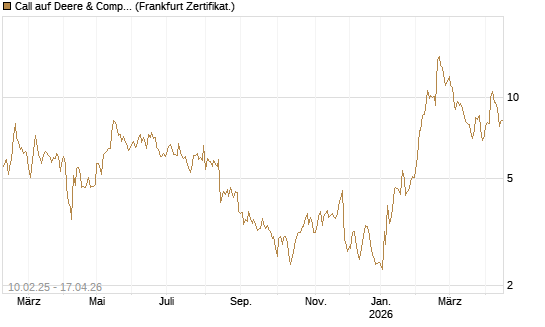 Call auf Deere & Company 	 [BNP Paribas Emissions- und Handelsges.] Chart