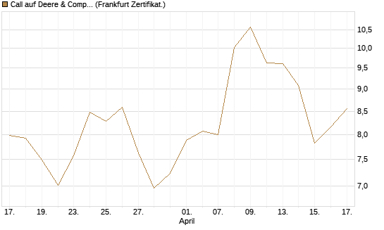 Call auf Deere & Company 	 [BNP Paribas Emissions- und Handelsges.] Chart