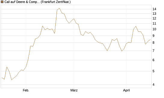Call auf Deere & Company 	 [BNP Paribas Emissions- und Handelsges.] Chart
