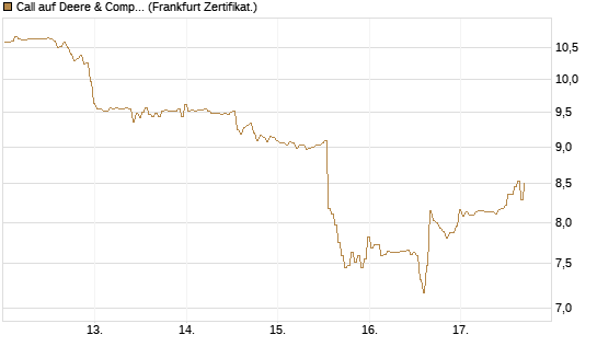 Call auf Deere & Company 	 [BNP Paribas Emissions- und Handelsges.] Chart