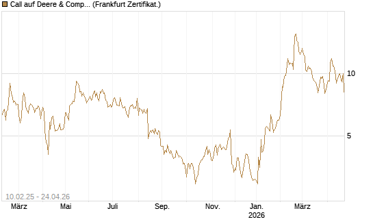 Call auf Deere & Company 	 [BNP Paribas Emissions- und Handelsges.] Chart
