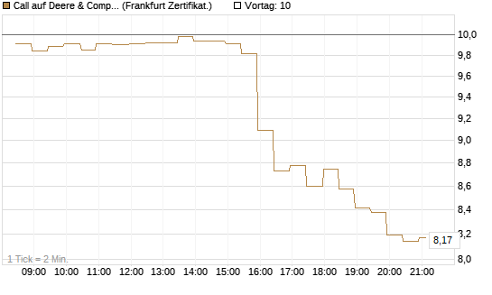 Call auf Deere & Company 	 [BNP Paribas Emissions- und Handelsges.] Chart