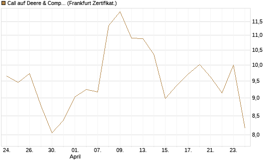 Call auf Deere & Company 	 [BNP Paribas Emissions- und Handelsges.] Chart