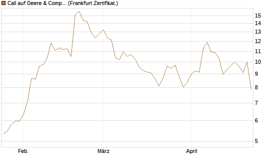 Call auf Deere & Company 	 [BNP Paribas Emissions- und Handelsges.] Chart