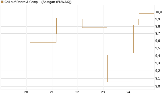 Call auf Deere & Company 	 [BNP Paribas Emissions- und Handelsges.] Chart