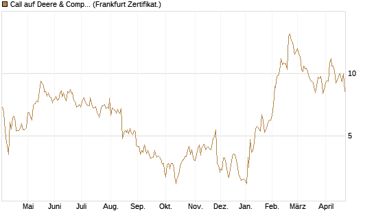 Call auf Deere & Company 	 [BNP Paribas Emissions- und Handelsges.] Chart