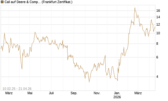 Call auf Deere & Company 	 [BNP Paribas Emissions- und Handelsges.] Chart
