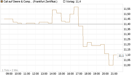 Call auf Deere & Company 	 [BNP Paribas Emissions- und Handelsges.] Chart