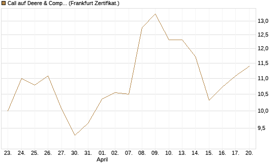 Call auf Deere & Company 	 [BNP Paribas Emissions- und Handelsges.] Chart