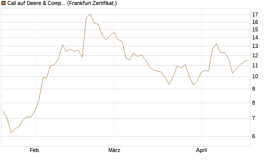 Call auf Deere & Company 	 [BNP Paribas Emissions- und Handelsges.] Chart