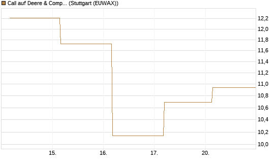Call auf Deere & Company 	 [BNP Paribas Emissions- und Handelsges.] Chart
