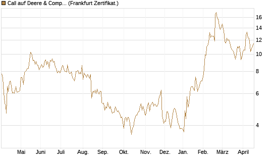 Call auf Deere & Company 	 [BNP Paribas Emissions- und Handelsges.] Chart