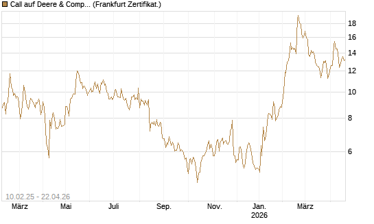 Call auf Deere & Company 	 [BNP Paribas Emissions- und Handelsges.] Chart