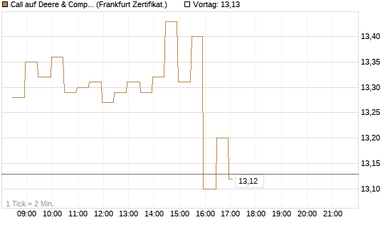 Call auf Deere & Company 	 [BNP Paribas Emissions- und Handelsges.] Chart