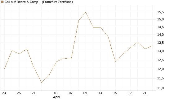 Call auf Deere & Company 	 [BNP Paribas Emissions- und Handelsges.] Chart