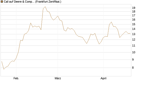 Call auf Deere & Company 	 [BNP Paribas Emissions- und Handelsges.] Chart
