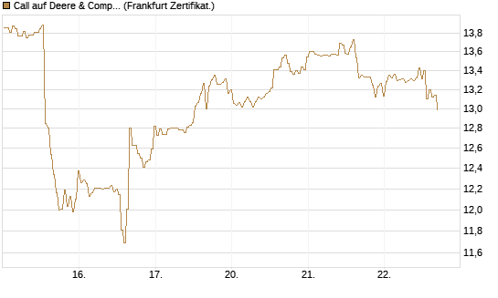 Call auf Deere & Company 	 [BNP Paribas Emissions- und Handelsges.] Chart