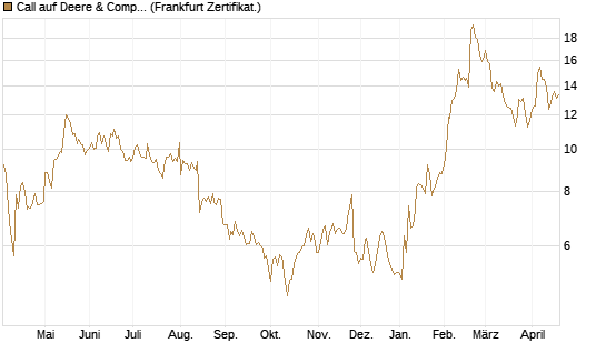 Call auf Deere & Company 	 [BNP Paribas Emissions- und Handelsges.] Chart